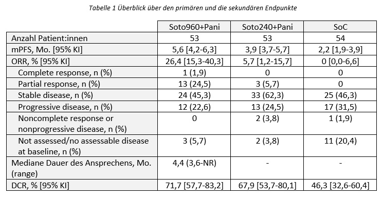 Sotorasib und Panitumumab beim ESMO 2023 table 1